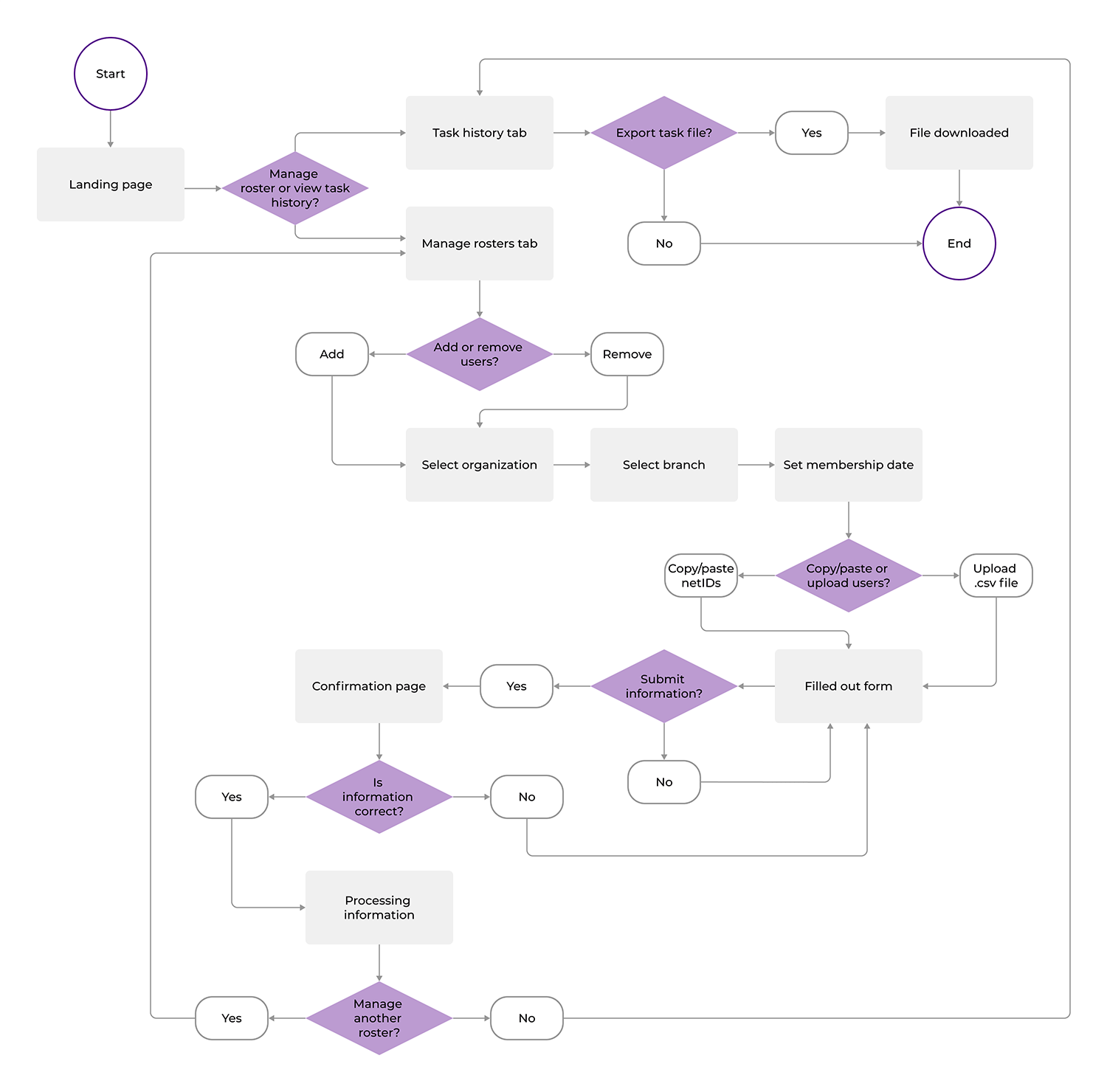 Diagram that shows a user's step-by-step process to upload a roster on Membership Manager