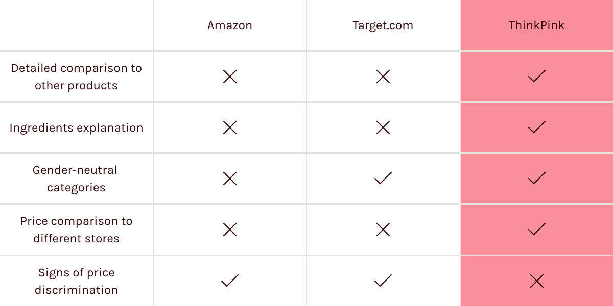 Competitive analysis comparing website features between Amazon, Target.com, and ThinkPink